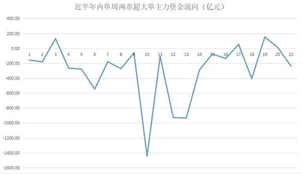 揭秘本周聪明：畏高情绪严重 主力边打边撤 这类股还会被反复炒作多久