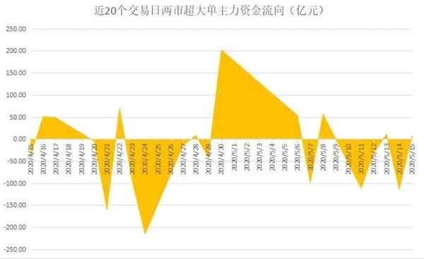 揭秘本周聪明：畏高情绪严重 主力边打边撤 这类股还会被反复炒作多久