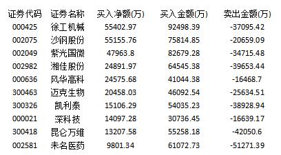 主力资金埋伏基建板块 汽车行业遭受冷落