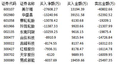 主力资金埋伏基建板块 汽车行业遭受冷落