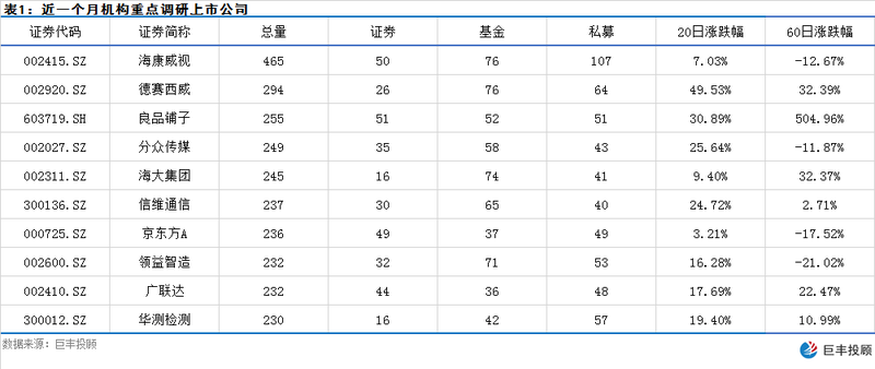 百亿级私募调研跟踪  十大个股成机构最新“香饽饽”（附股）