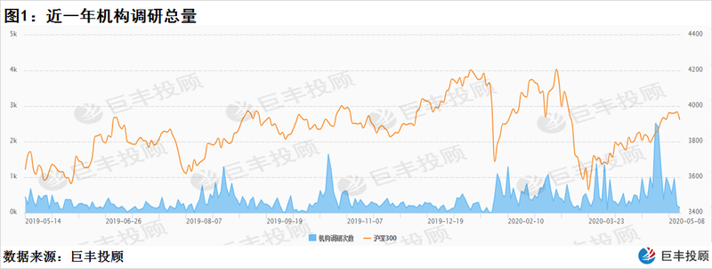 百亿级私募调研跟踪  十大个股成机构最新“香饽饽”（附股）