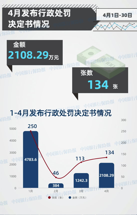 4月保险业处罚一览：28家险企26家中介受罚 罚款2108.29万