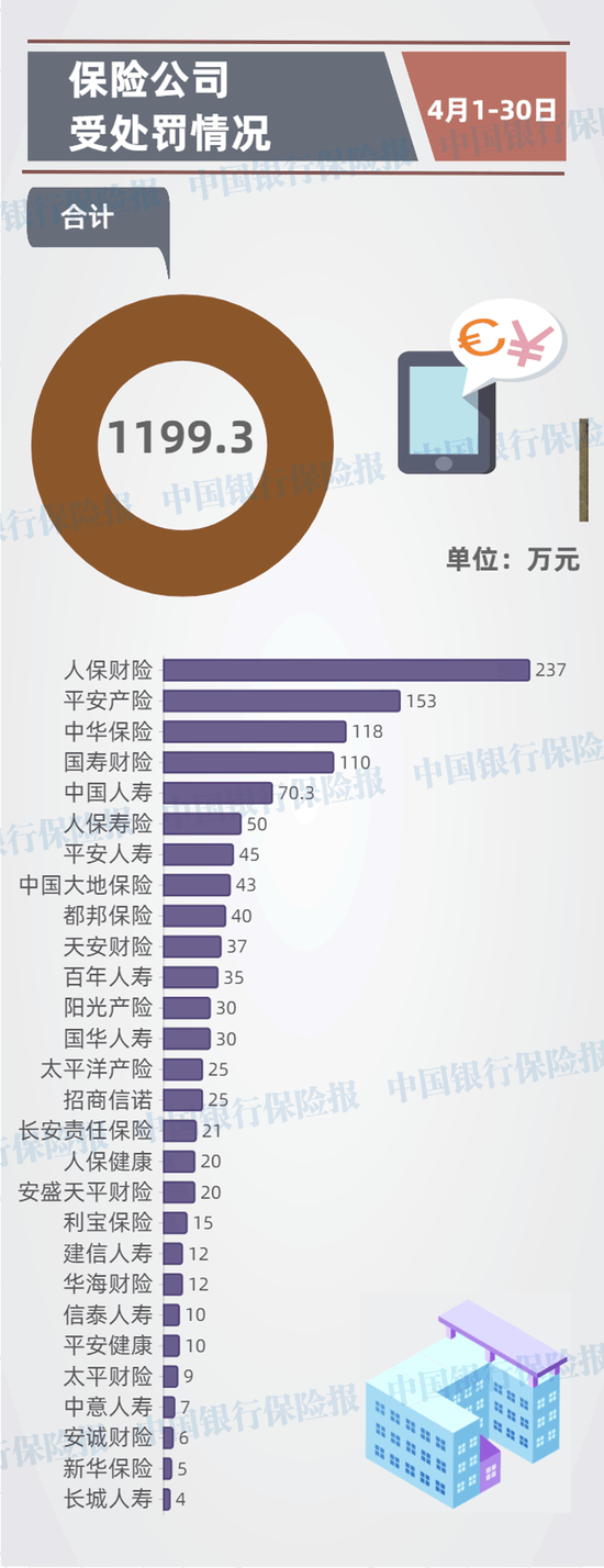 4月保险业处罚一览：28家险企26家中介受罚 罚款2108.29万