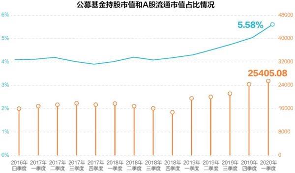 A股机构化大趋势！公募持股市值突破2.5万亿 机构持仓风格大曝光！