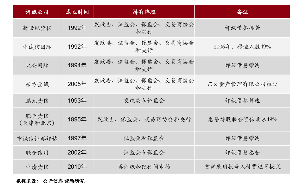 谦颐资产：国际“三大评级公司”进入中国市场，狼来了吗？