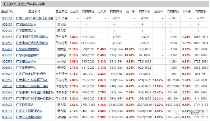 基金经理倒数第7名也要发产品？广发基金打的什么牌