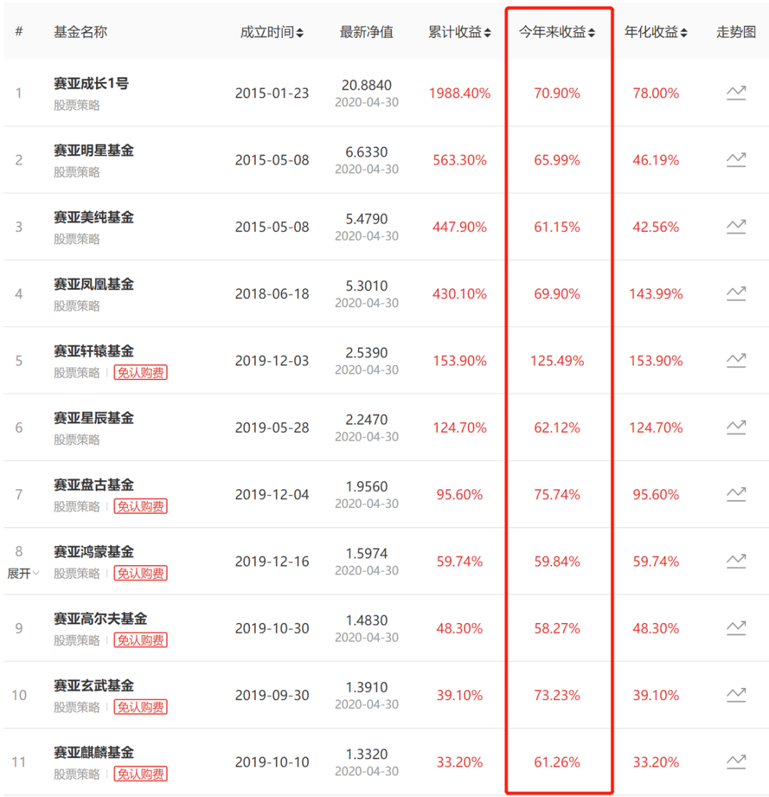 赛亚资本罗伟冬：被巴菲特拒绝两次的人，五年业绩翻了20倍……