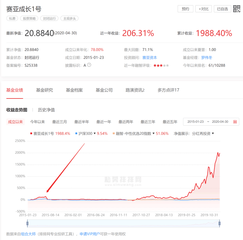 赛亚资本罗伟冬：被巴菲特拒绝两次的人，五年业绩翻了20倍……