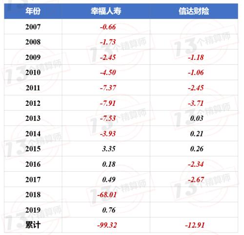 巨额罚单910万 回首信达资产的保险路 入局早却一路波折 黯然离场！