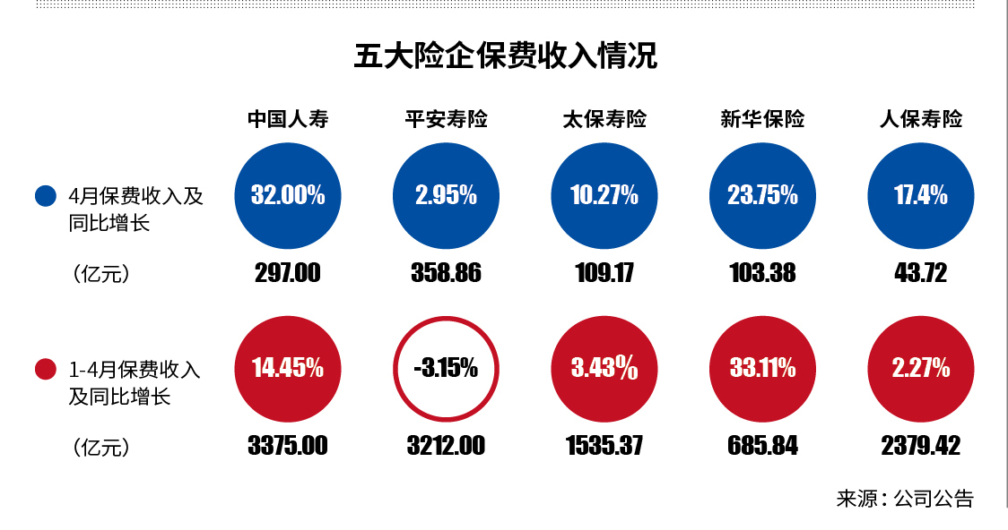 疫情放缓经济回暖 五大险企4月保费放量