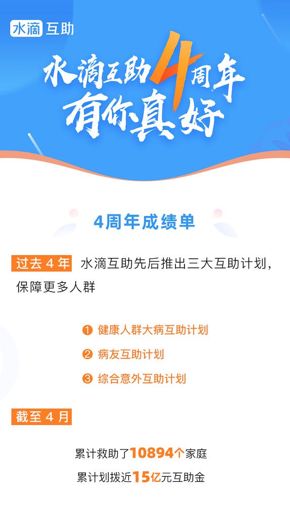 水滴互助四周年数据：“后浪”成为互助新生力量