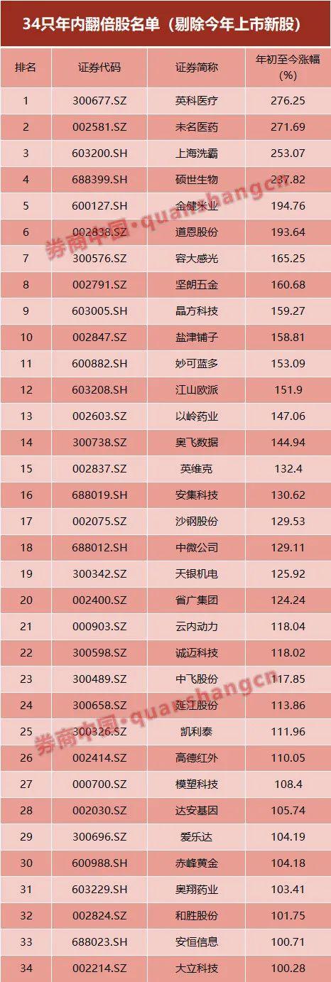 年内34股股价翻倍！私募仓位更是创下新高 百亿私募仓位最重