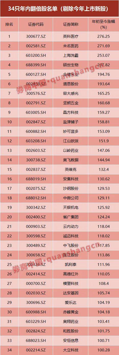 震撼！年内34股股价已经翻倍！私募仓位更是创下新高 百亿私募仓位最重