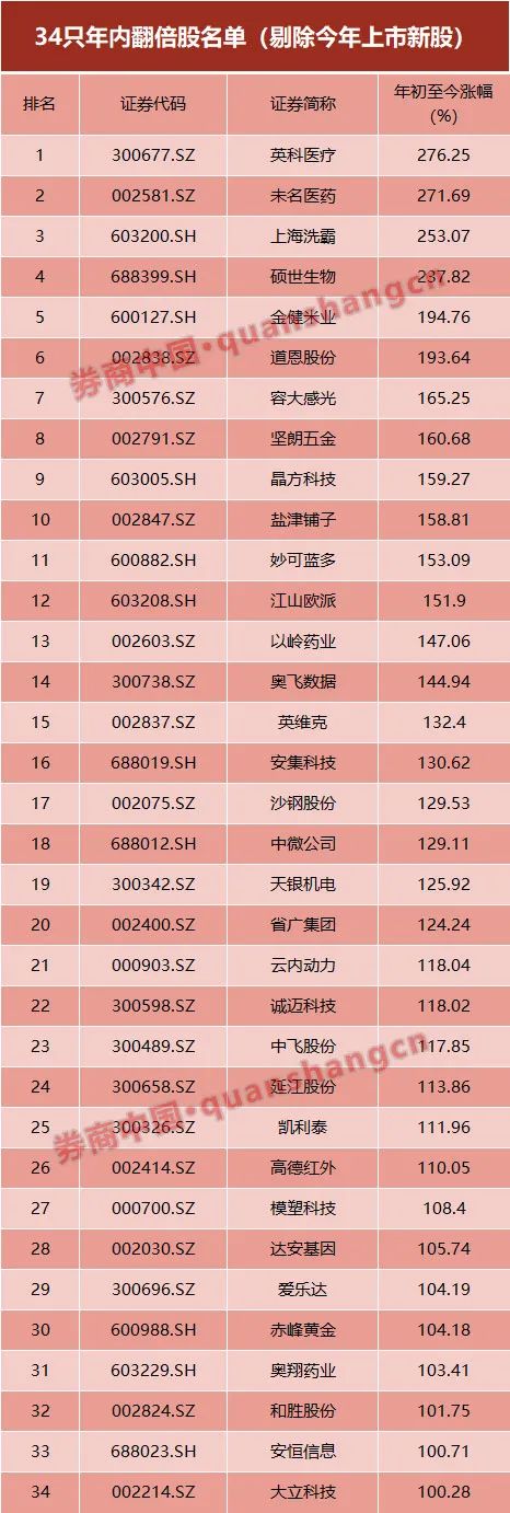 年内34股股价已经翻倍：私募仓位更是创下新高 百亿私募仓位最重