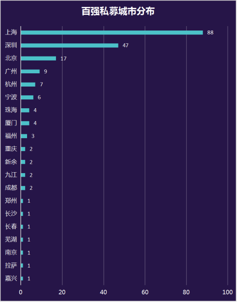 中国私募百强榜发布：上海私募量质齐升，深圳私募摘取翻倍高收益