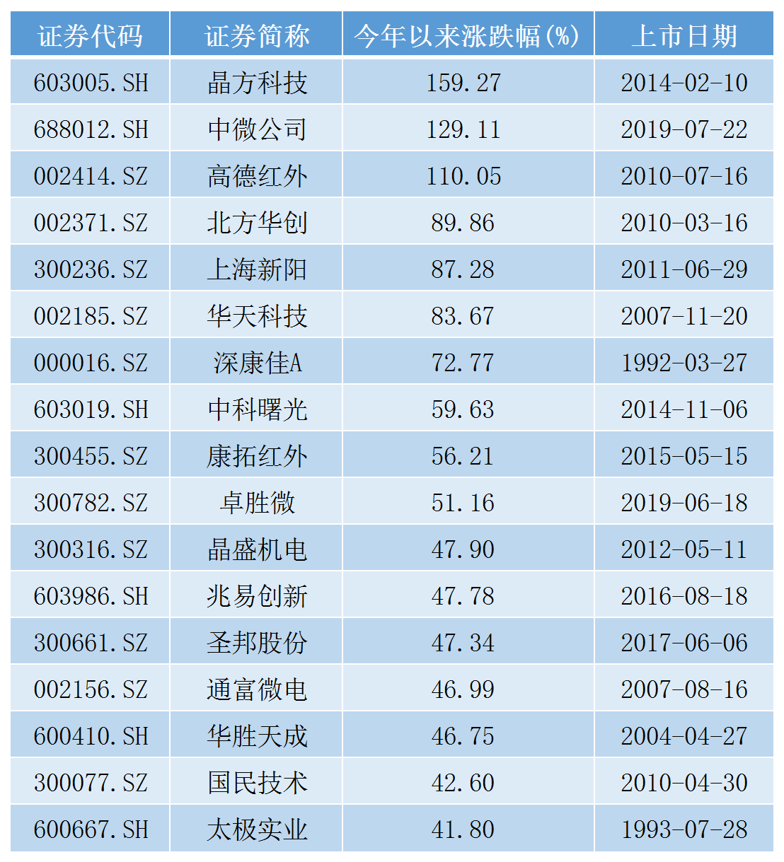 再遭全面封杀！华为概念股承压，暴涨160%的芯片股还能上车吗？