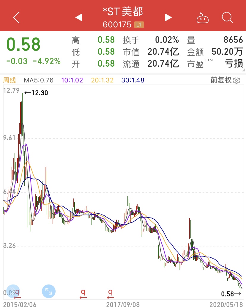 93只个股危险边缘！暴跌80%户均亏超12万，ST板块是否偃旗息鼓？