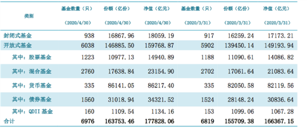 太猛了，逼近18万亿！公募基金规模又创新高，罕见单月暴增1.15万亿！最火竟是TA