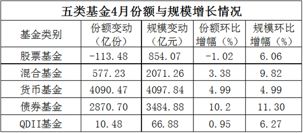 太猛了，逼近18万亿！公募基金规模又创新高，罕见单月暴增1.15万亿！最火竟是TA