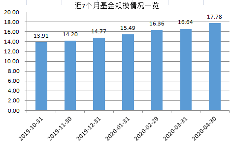 太猛了，逼近18万亿！公募基金规模又创新高，罕见单月暴增1.15万亿！最火竟是TA