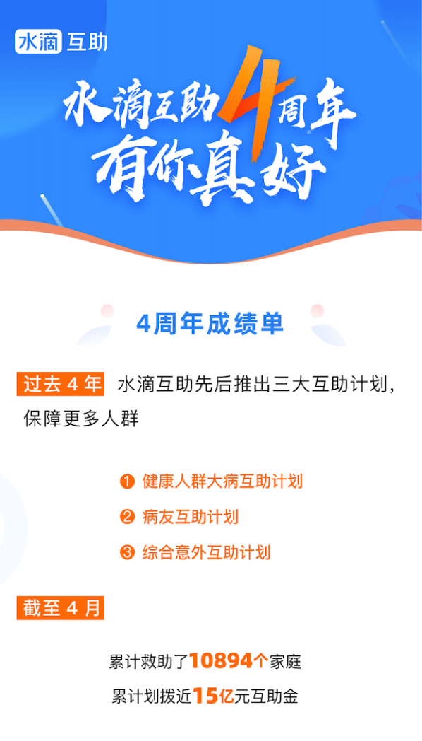 水滴互助公布上线四周年数据：累计划拨近15亿元互助金