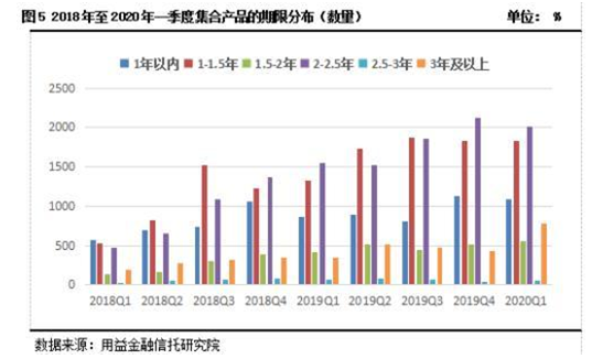 2020年一季度集合资金信托统计报告