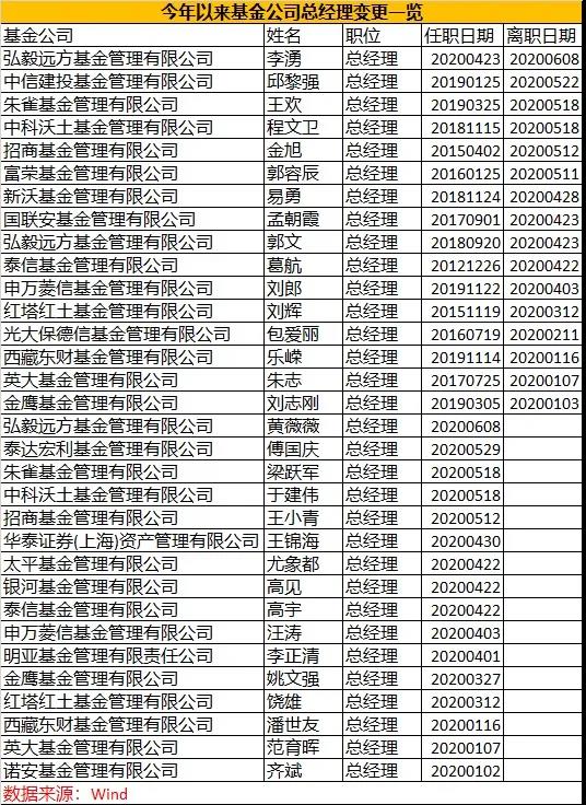 21家基金总经理变更！最短任期仅1个多月，到底发生了什么？