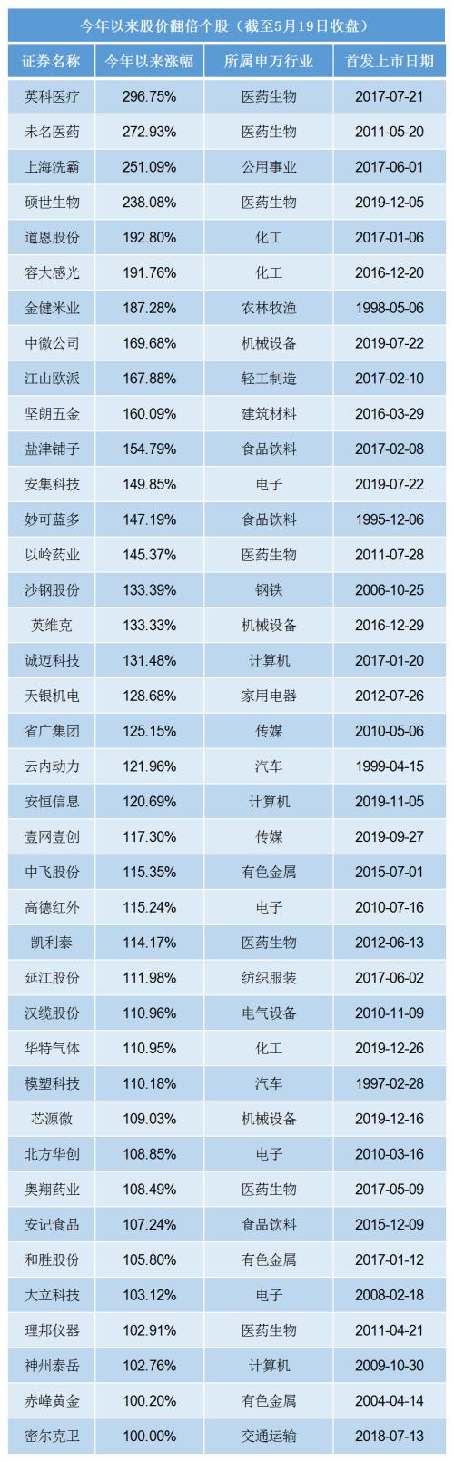 39只个股股价已翻倍，贵州茅台再创历史新高，买茅台等于买黄金？