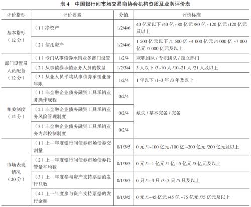 信托公司债券承销业务创新研究