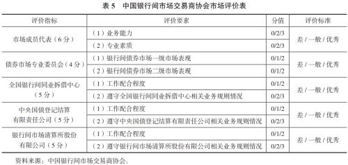 信托公司债券承销业务创新研究