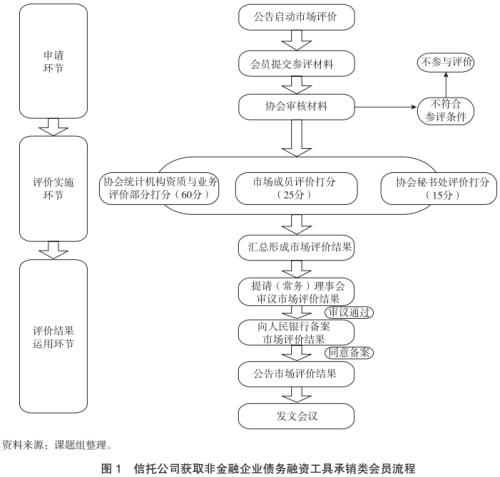 信托公司债券承销业务创新研究