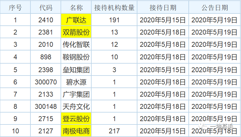 抢占市场份额屡创新高 淡水泉、高毅等明星私募扎推调研