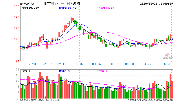 科技股重演5·19行情？ 私募：应出现千元以上科技股