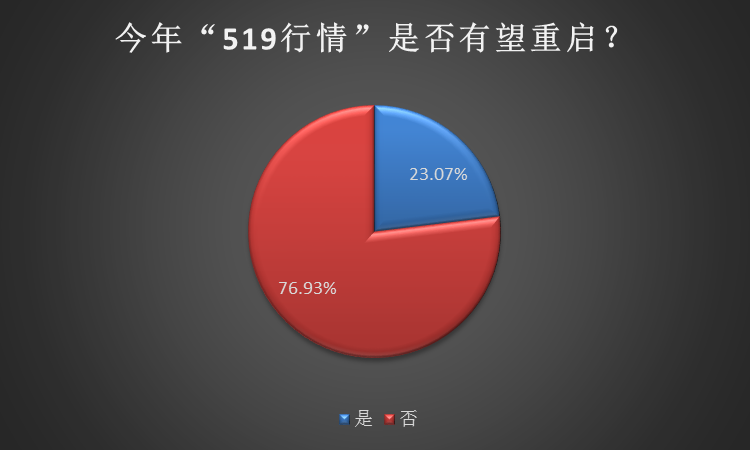 蹦迪模式！国产芯片概念爆发，科技股全面反扑，519行情要重演？