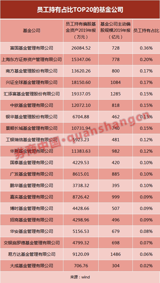 买买买！公募基金“自购”大比拼 这类基金最受青睐 员工买的才是最好的？