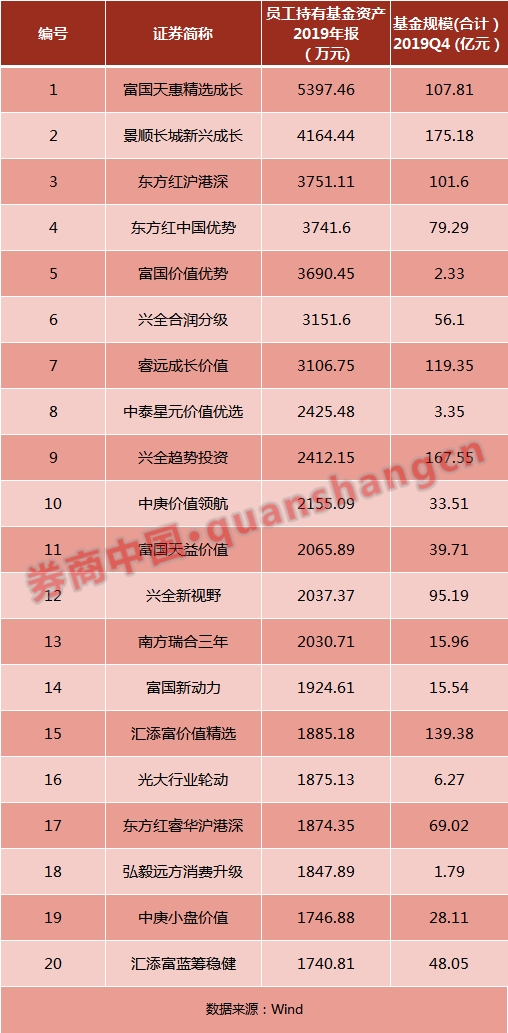 买买买！公募基金“自购”大比拼 这类基金最受青睐 员工买的才是最好的？