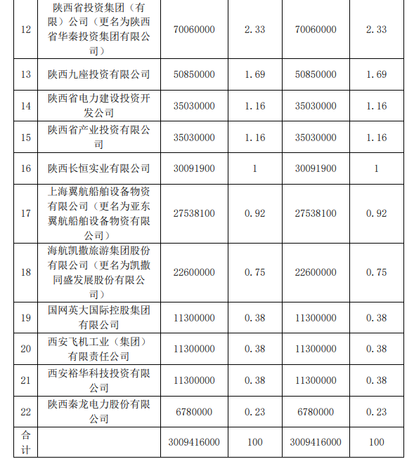 陕国投欲接手永安财险2.52%股权