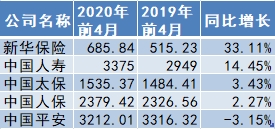 A股上市险企前4月原保费同比增长5.63%至1.12万亿 分析师：寿险业务回暖、财险业务明显改善