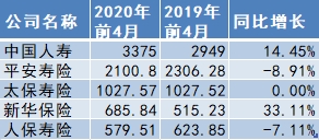 A股上市险企前4月原保费同比增长5.63%至1.12万亿 分析师：寿险业务回暖、财险业务明显改善