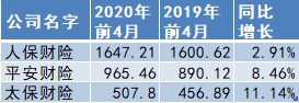 A股上市险企前4月原保费同比增长5.63%至1.12万亿 分析师：寿险业务回暖、财险业务明显改善