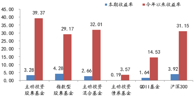 【市场概况】基金市场周度表现（2019.09.02-2019.09.08）