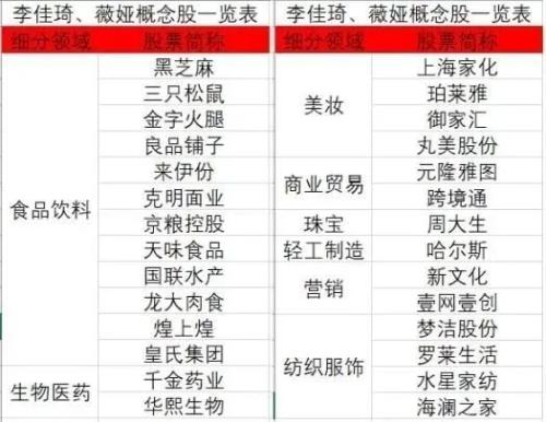 狂涨80%！李佳琦、薇娅“带货”网红概念股，21股10天涨300亿，高管却在减持套现？