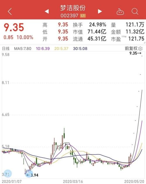 狂涨80%！李佳琦、薇娅“带货”网红概念股，21股10天涨300亿，高管却在减持套现？