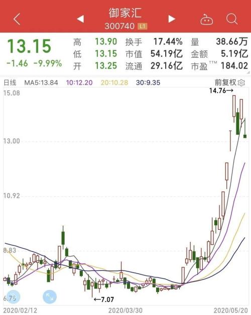 狂涨80%！李佳琦、薇娅“带货”网红概念股，21股10天涨300亿，高管却在减持套现？