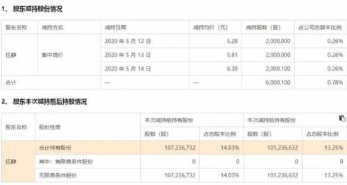 狂涨80%！李佳琦、薇娅“带货”网红概念股，21股10天涨300亿，高管却在减持套现？