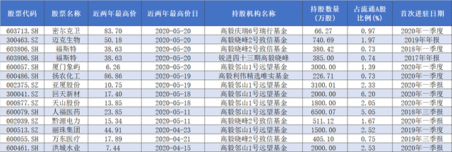 13只重仓股刷出近两年来新高 高毅资产如何选股？