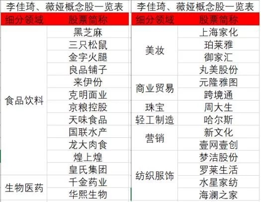 9天涨118%！李佳琦、薇娅“带货”网红概念，21股市值激增300亿！