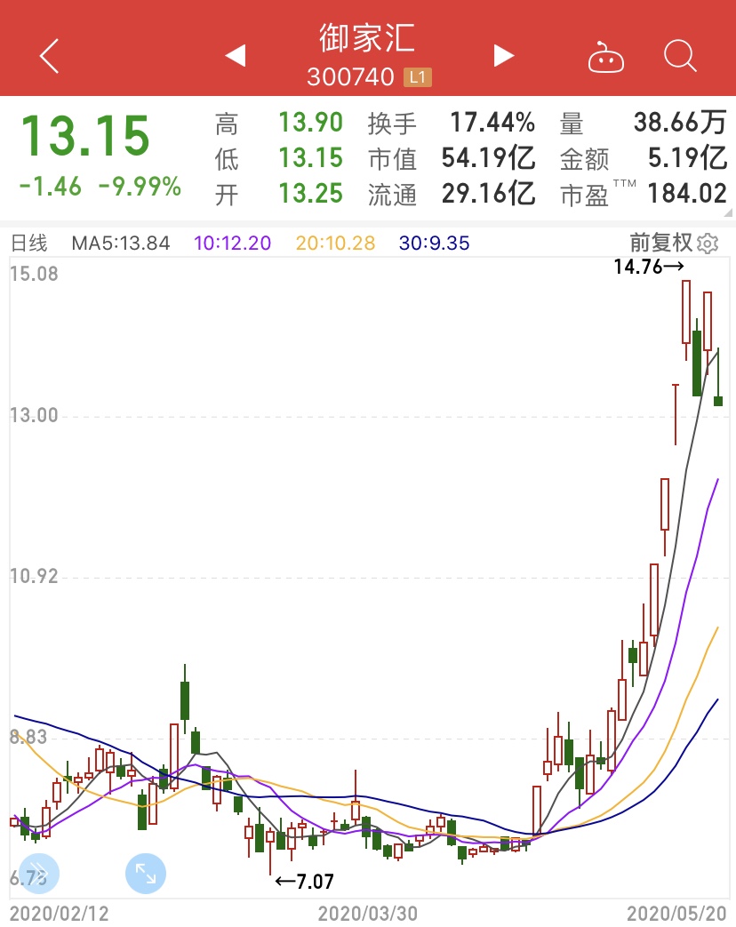 9天涨118%！李佳琦、薇娅“带货”网红概念，21股市值激增300亿！