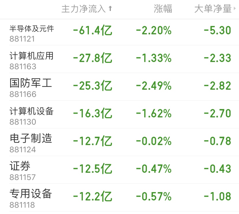 一日游行情！科技股遭百亿级出逃！获700余家机构调研后怎么走？